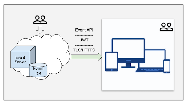 Event Dashboard High Level Architecture